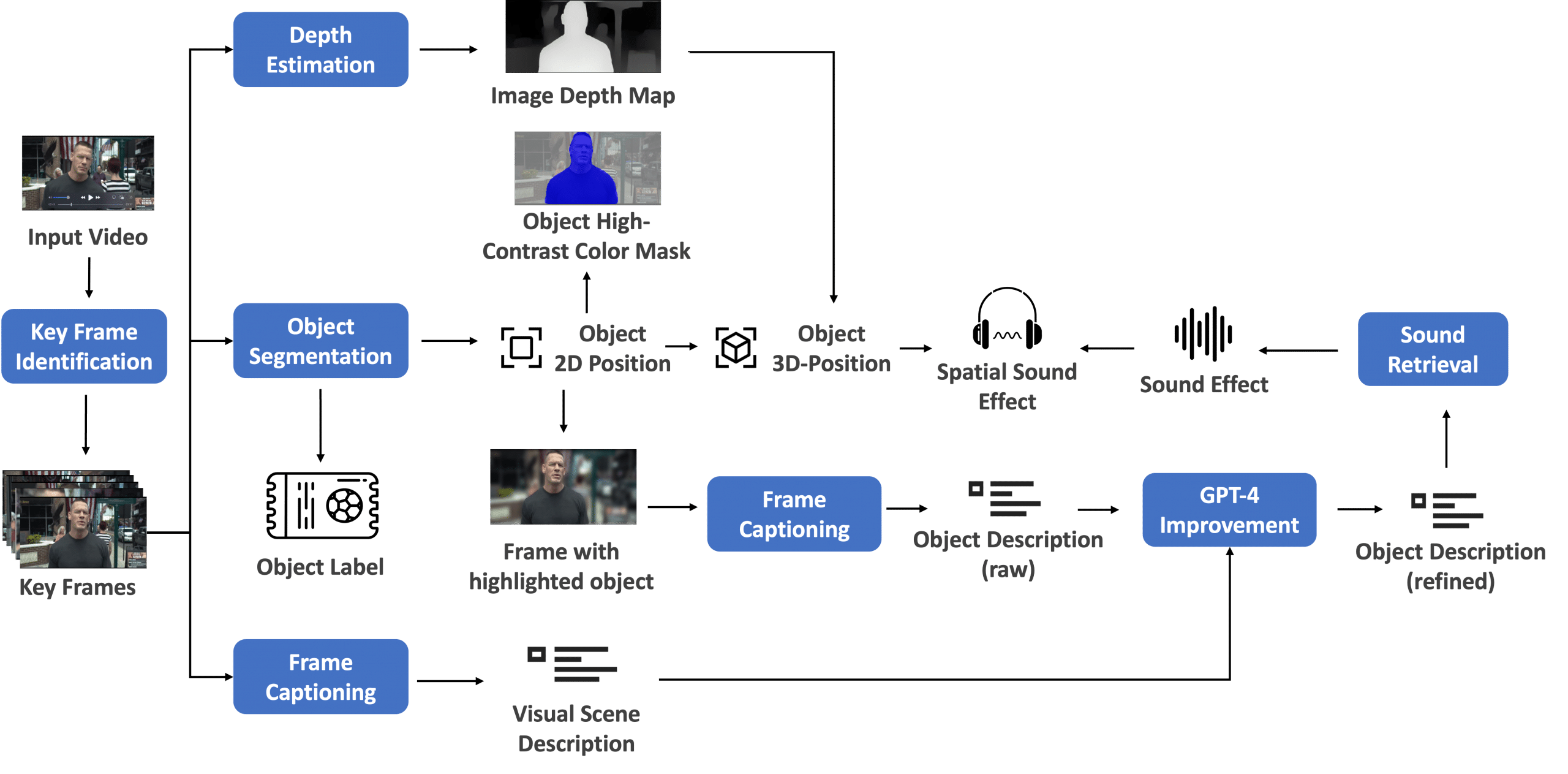 Interactive AI Software Delivers Immersive Video Content material to Blind and Low-Imaginative and prescient Viewers