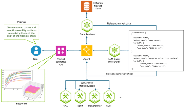 Producing Monetary Market Situations Utilizing NVIDIA NIM