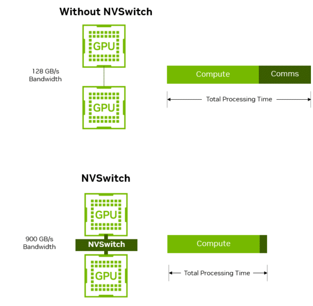 NVIDIA NVLink and NVIDIA NVSwitch Supercharge Massive Language Mannequin Inference