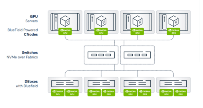 Highlight: NVIDIA BlueField DPUs Energy the VAST Knowledge Platform for AI Workload Optimization