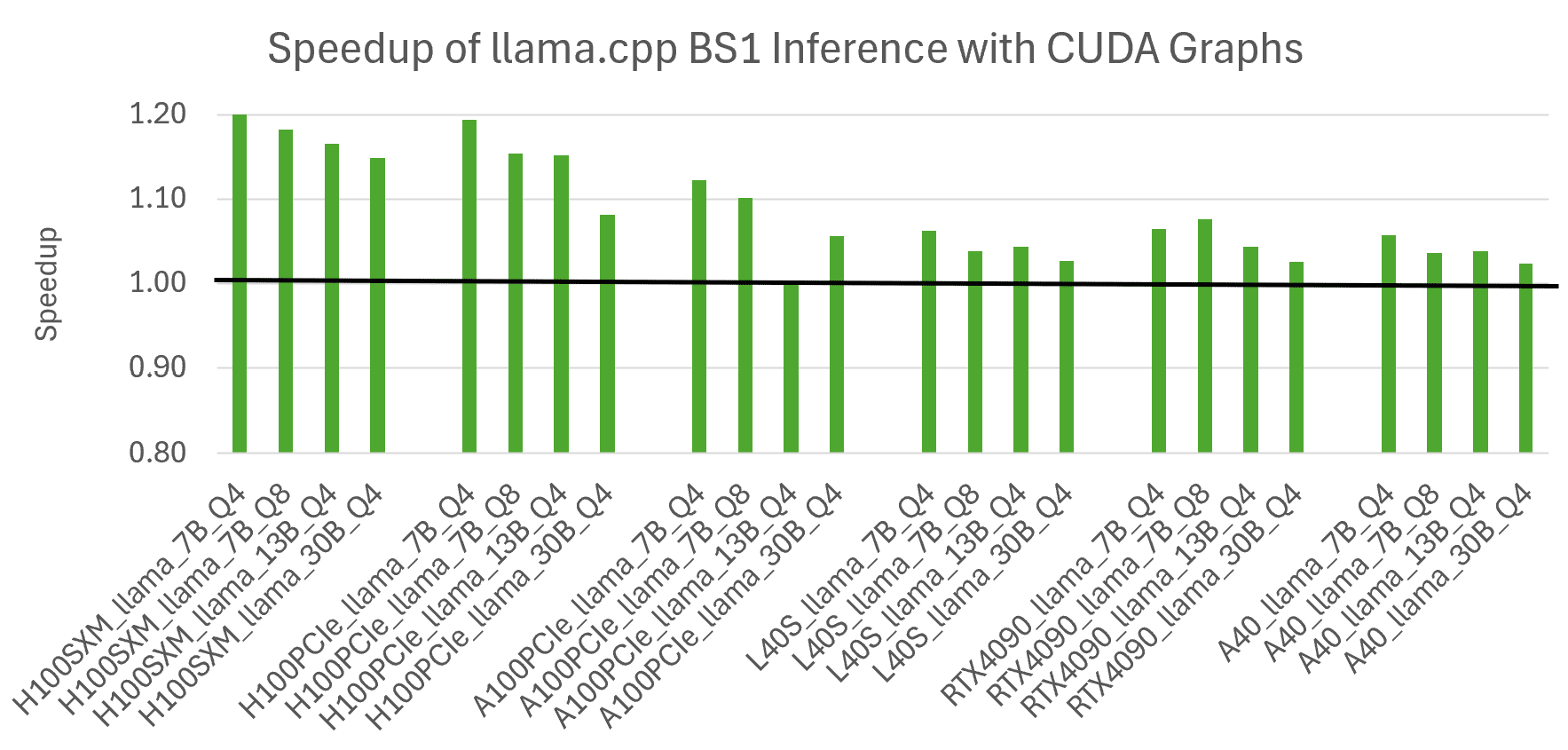 Optimizing llama.cpp AI Inference with CUDA Graphs