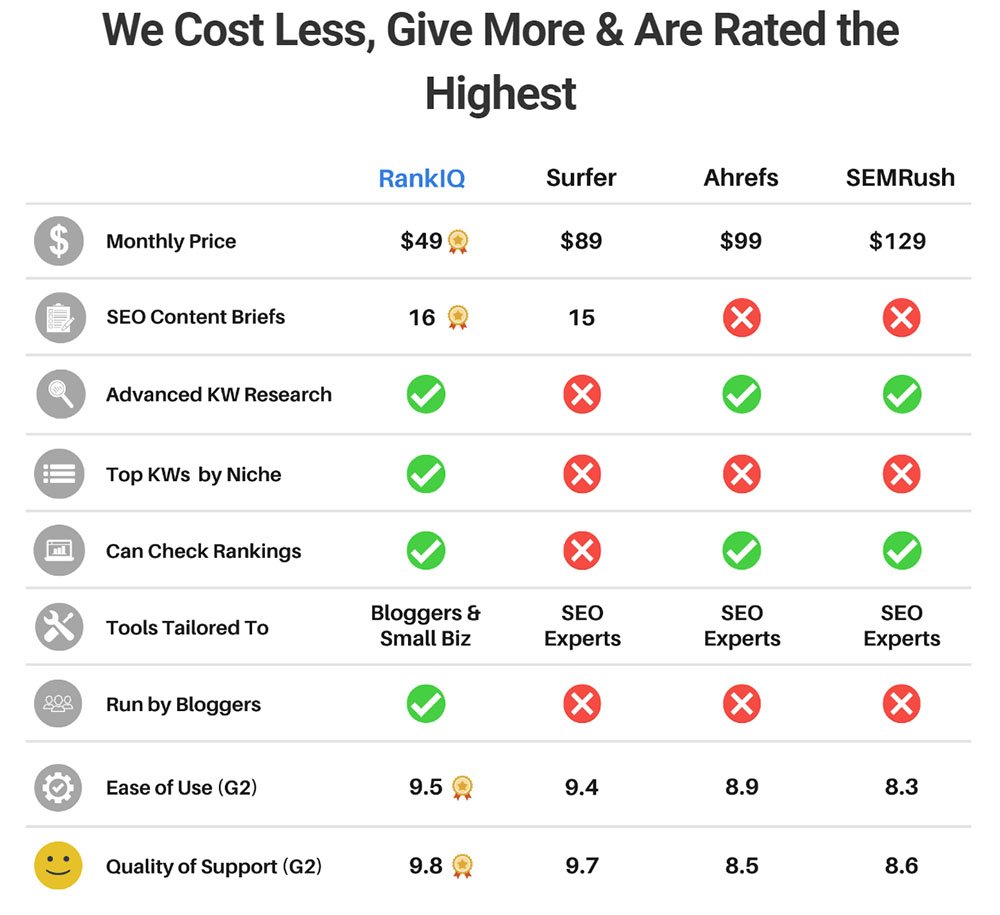 RankIQ Evaluation 2024: Straightforward & BEST AI Search engine marketing Instrument for Bloggers!