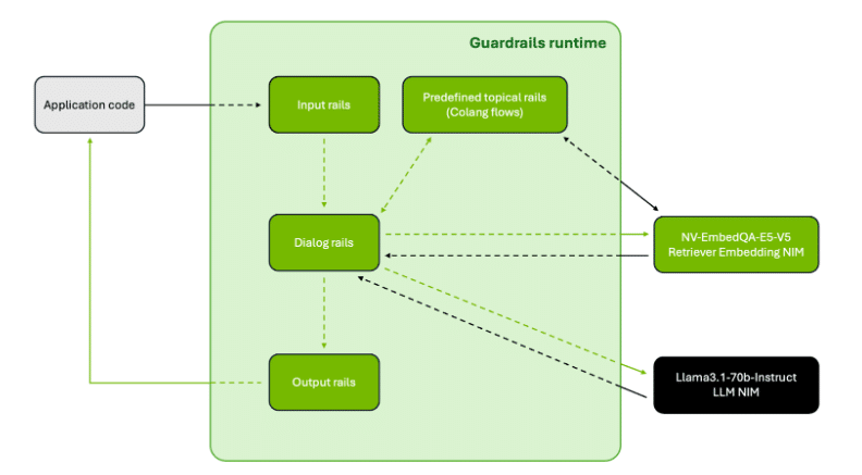 Securing Generative AI Deployments with NVIDIA NIM and NVIDIA NeMo Guardrails