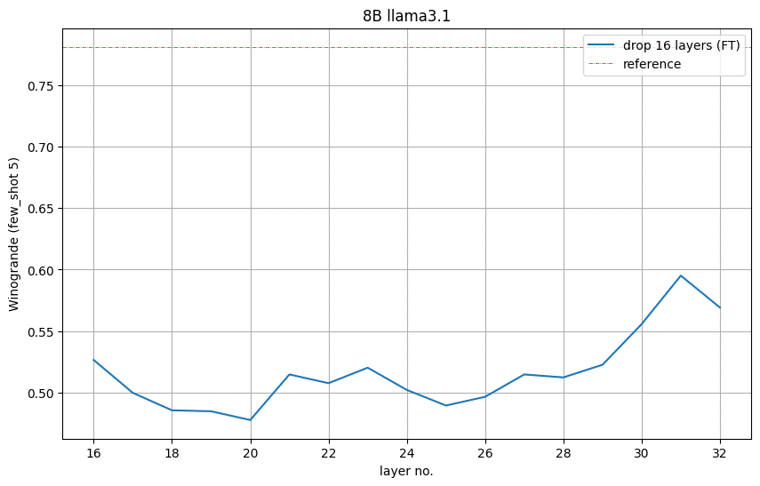 How one can Prune and Distill Llama-3.1 8B to an NVIDIA Llama-3.1-Minitron 4B Mannequin