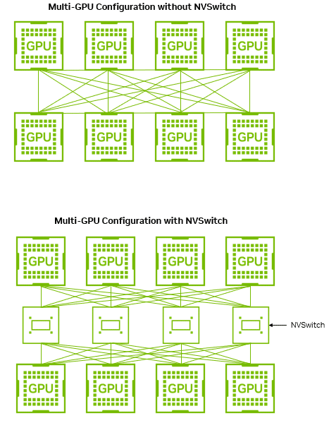 NVIDIA NVLink and NVIDIA NVSwitch Supercharge Massive Language Mannequin Inference