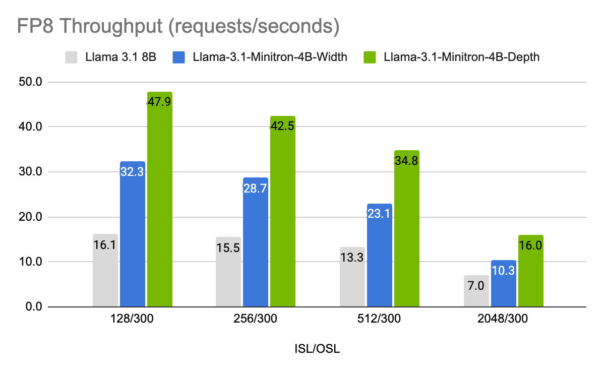 How one can Prune and Distill Llama-3.1 8B to an NVIDIA Llama-3.1-Minitron 4B Mannequin