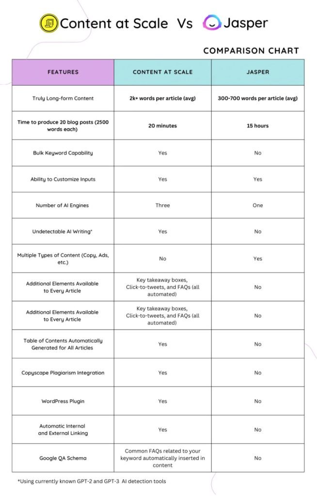 Jasper AI Vs. Content material at Scale: Which Device Writes MORE Like a Human – Fast Comparability!