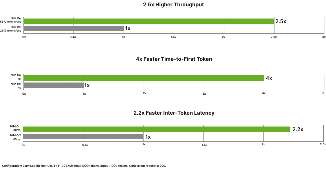 Optimizing Inference Effectivity for LLMs at Scale with NVIDIA NIM Microservices