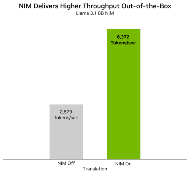 A Deep Dive into the Newest AI Fashions Optimized with NVIDIA NIM