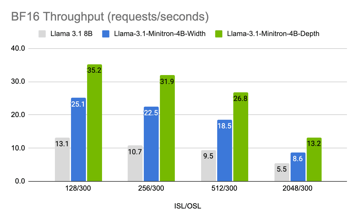 How one can Prune and Distill Llama-3.1 8B to an NVIDIA Llama-3.1-Minitron 4B Mannequin