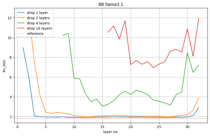 How one can Prune and Distill Llama-3.1 8B to an NVIDIA Llama-3.1-Minitron 4B Mannequin